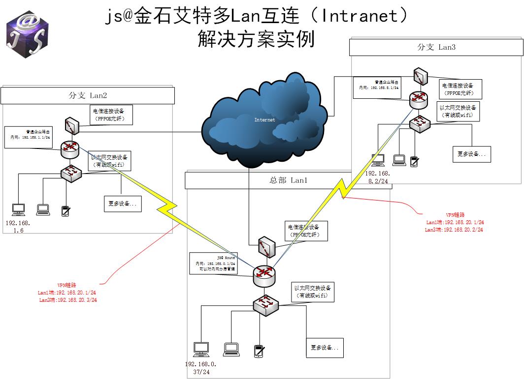 js@多Lan联接互连解决方案.jpg
